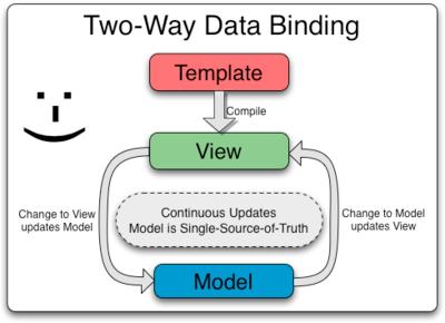 org/guide/databinding