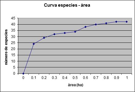 Enero - Julio 2016 Análisis de la vegetación en un ecosistema de montaña en el Alto Piura (Mijal, Chalaco, Morropón) Figura 7. Curva especies - área.
