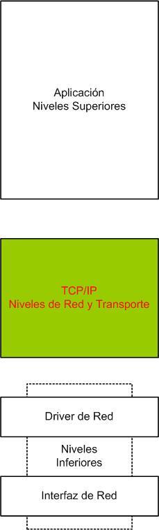 Tareas del Nivel TCP/IP En este nivel se desarrollan las tareas correspondientes a los niveles de red y transporte