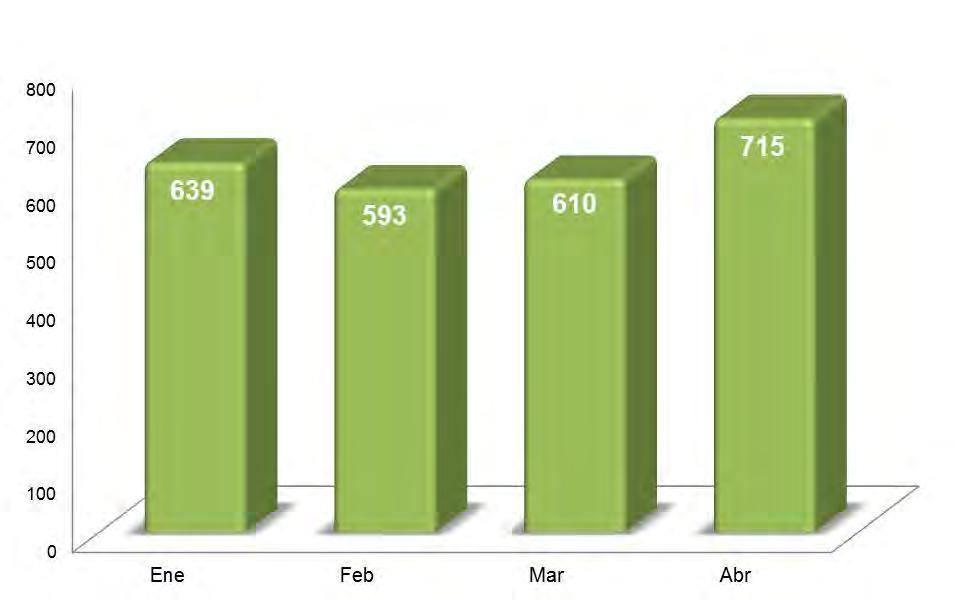 Acumulado: 2,557 De las 715 solicitudes ingresadas en el mes de abril, se han