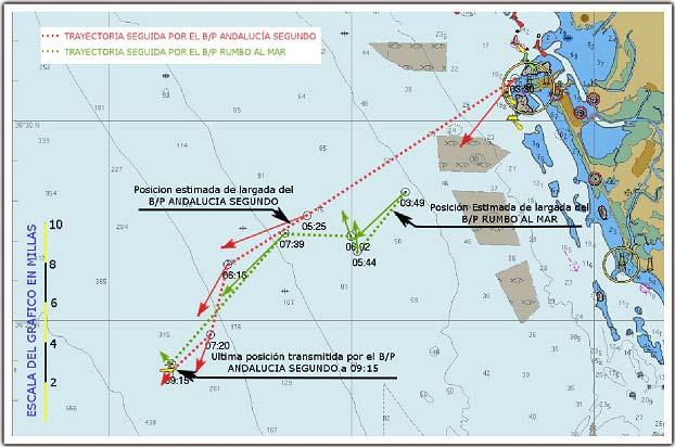 INFORME TÉCNICO S-41/2012 Pérdida del B/P ANDALUCÍA SEGUNDO, a 23 millas al suroeste de Cádiz, el día 12 de marzo de 2012 3 Según el patrón del B/P RUMBO AL MAR, desde ese momento tardaron en llegar