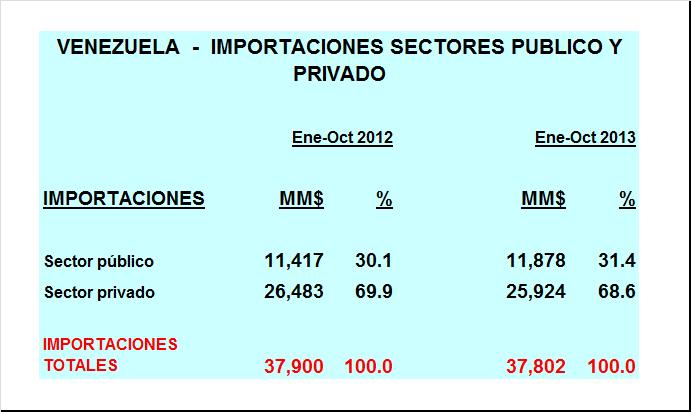 COMERCIO EXTERIOR DE VENEZUELA Las importaciones del sector público en eneoct 2013