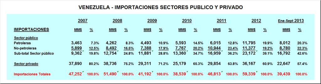 COMERCIO EXTERIOR DE VENEZUELA Según estadísticas del Banco Central, las importaciones del sector