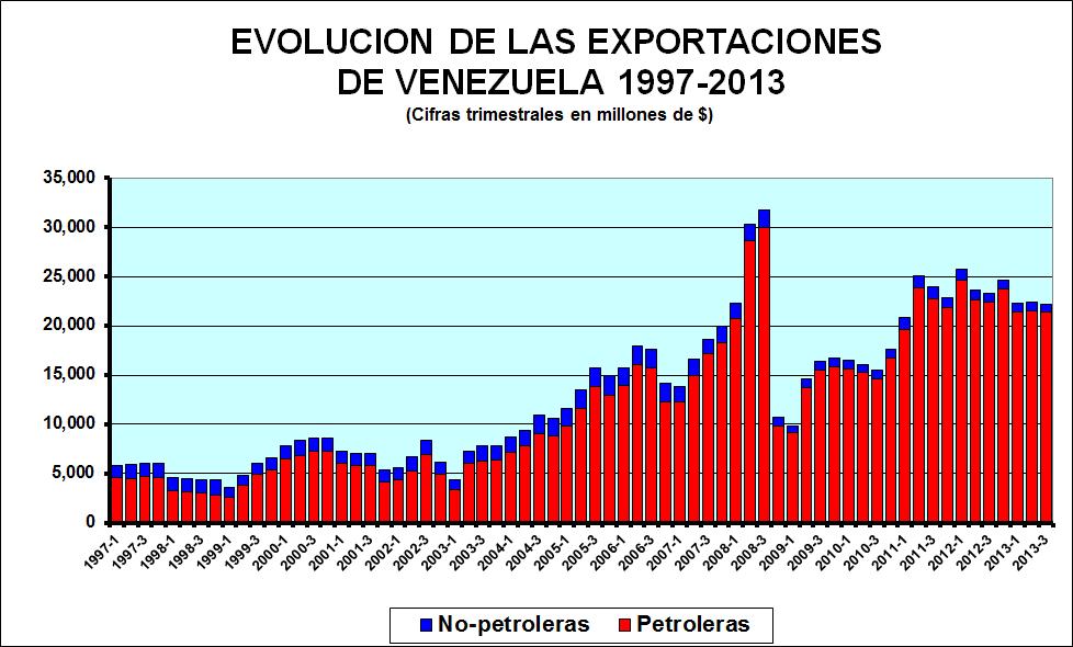 COMERCIO EXTERIOR DE VENEZUELA (cifras trimestrales) Después de alcanzar un máximo histórico de más de $ 30.000 MM trimestrales en 2008, las exportaciones se mantuvieron en unos $ 15.