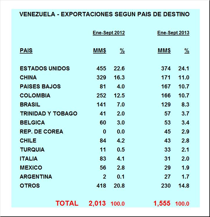 COMERCIO EXTERIOR DE VENEZUELA En ene- sept 2013 EEUU fue el principal destino de las exportaciones no-petroleras del país,