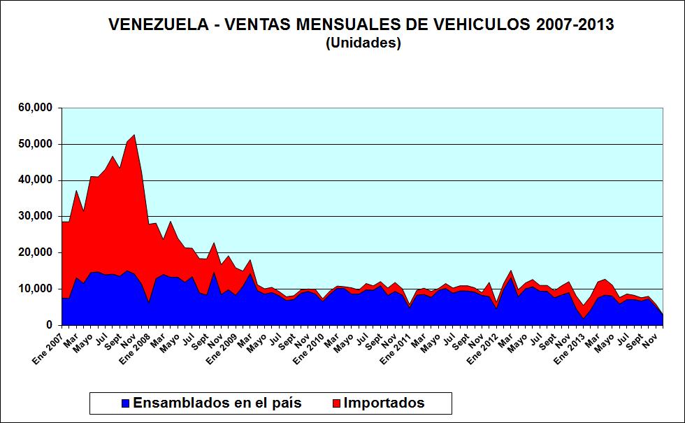 VENTAS DE VEHICULOS El máximo histórico de ventas mensuales se alcanzó en noviembre 2007 (52.