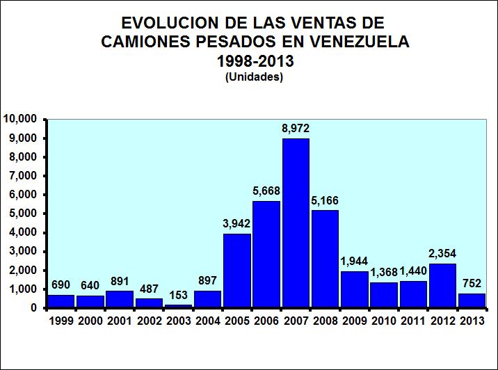 REPOSICION DE FLOTA PESADA Las ventas combinadas de 2005 a 2008 suman 23,750 unidades, una y media veces el parque total para fines de 2004 Las ventas en 2009, 2010 y 2011 fueron inferiores al nivel