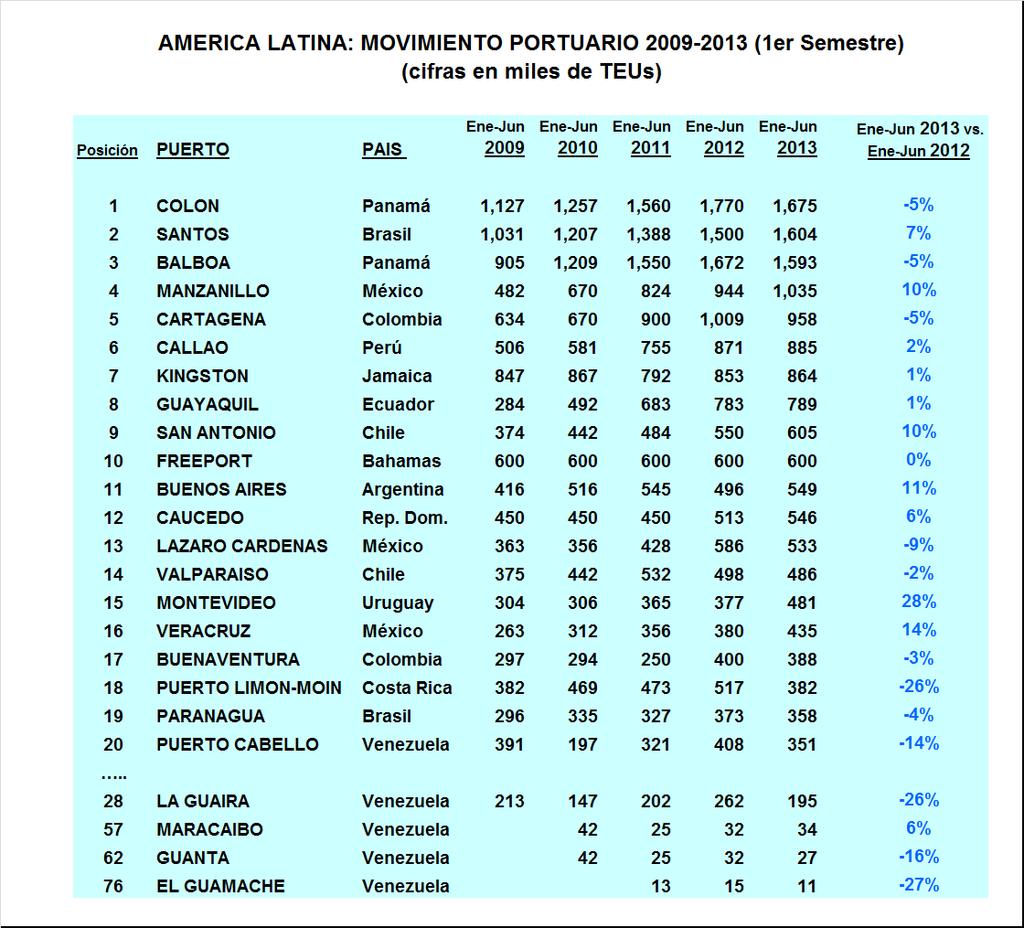 AMERICA LATINA: MOVIMIENTO PORTUARIO 2009-2013 (cifras