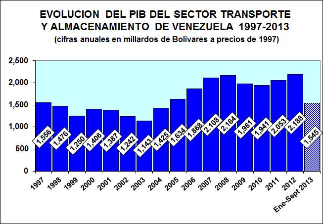 EL TRANSPORTE Y ALMACENAMIENTO EN LA ECONOMIA DE VENEZUELA En 2011 el PIB del sector fue de 2.053 millardos de Bs (2.053 millones BsF), cifra superior en 5.