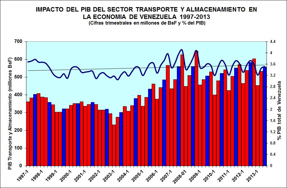 EL TRANSPORTE Y ALMACENAMIENTO EN LA ECONOMIA DE VENEZUELA El PIB trimestral fue de 556 millones de BsF en el 3er. trim. 2013, inferior en 4.