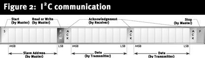 I2C Comunicación TDII -