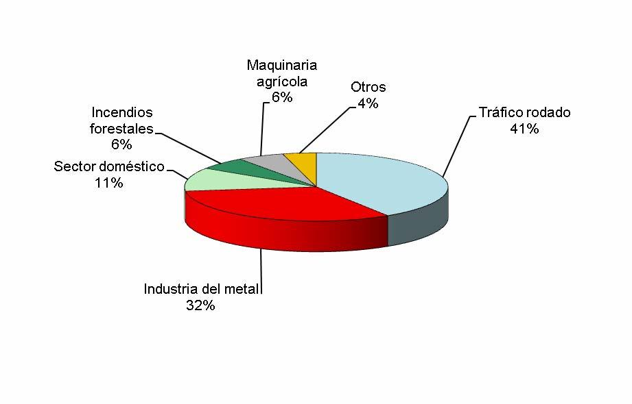 35.000 30.000 25.000 Emisiones ( 20.000 15.000 10.000 5.000 0 Huesca Teruel Zaragoza Gráfico 11.1-Distribución provincial de las emisiones de monóxido de carbono En el Gráfico 11.