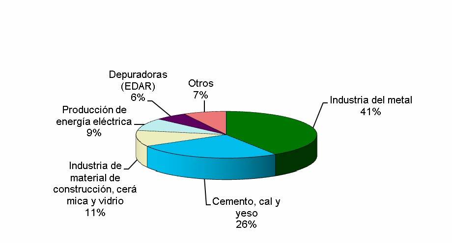 La distribución provincial de las emisiones de Cd y sus compuestos se encuentra en el Gráfico 11.67. 350 300 250 Emisiones ( 200 150 100 50 0 Huesca Teruel Zaragoza Gráfico 11.