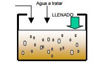 METODOLOGÍA * Para evaluar la degradación del detergente seleccionado, se utilizaran reactores tipo SBR (Reactor Discontinuo Secuencial).