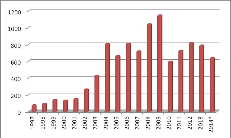 GRÁFICO IV b Evolución de las Tasas de TB Todas las Formas en Establecimientos de Reclusión Casos por 10 5-1997- 2014 En suma: 1 En 2014 se registró un leve descenso respecto al año anterior.