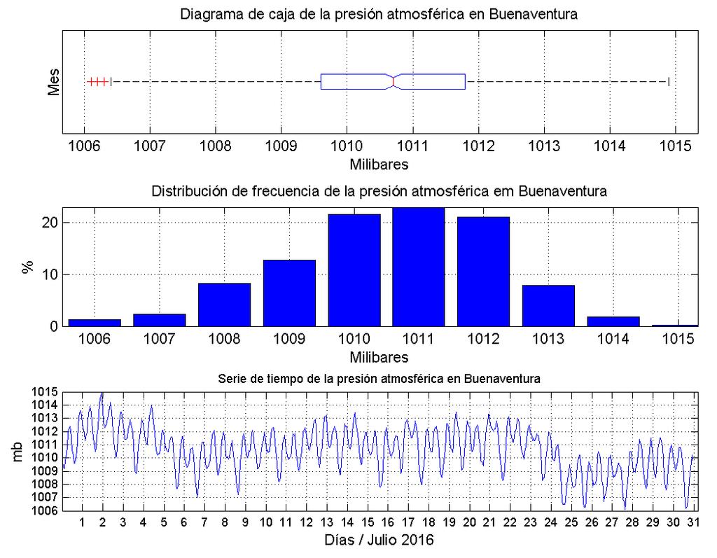 c) Descripción gráfica de la presión atmosférica Puerto Descripción Humedad relativa Buenaventura (Valle del Cauca) Mensual Máximo Mínimo Multianual (2009-2015) 1010,6 mb 1014,9 mb 1006,1 mb 1011,0
