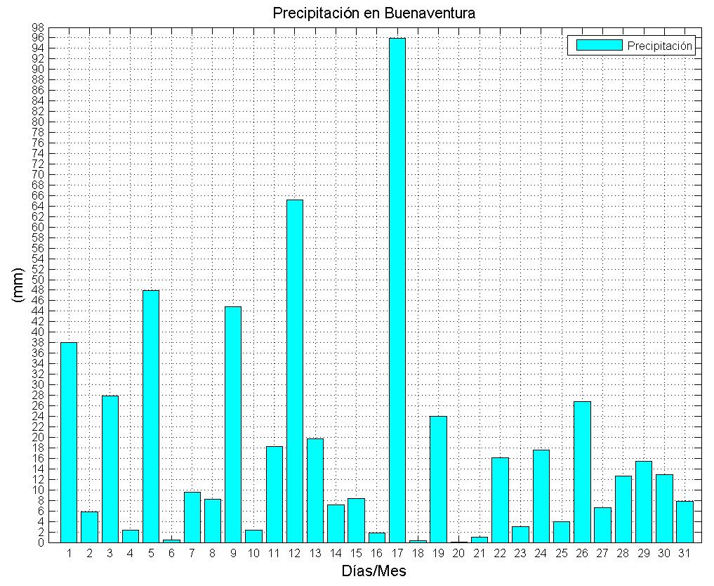 d. Descripción gráfica de la pluviosidad Puerto Descripción Precipitación Total días/mes Buenaventura (Valle) Sumatoria mensual sumatoria multianual (2009-2015) 552,10 mm 562,7 mm 31 RECUENTO No.