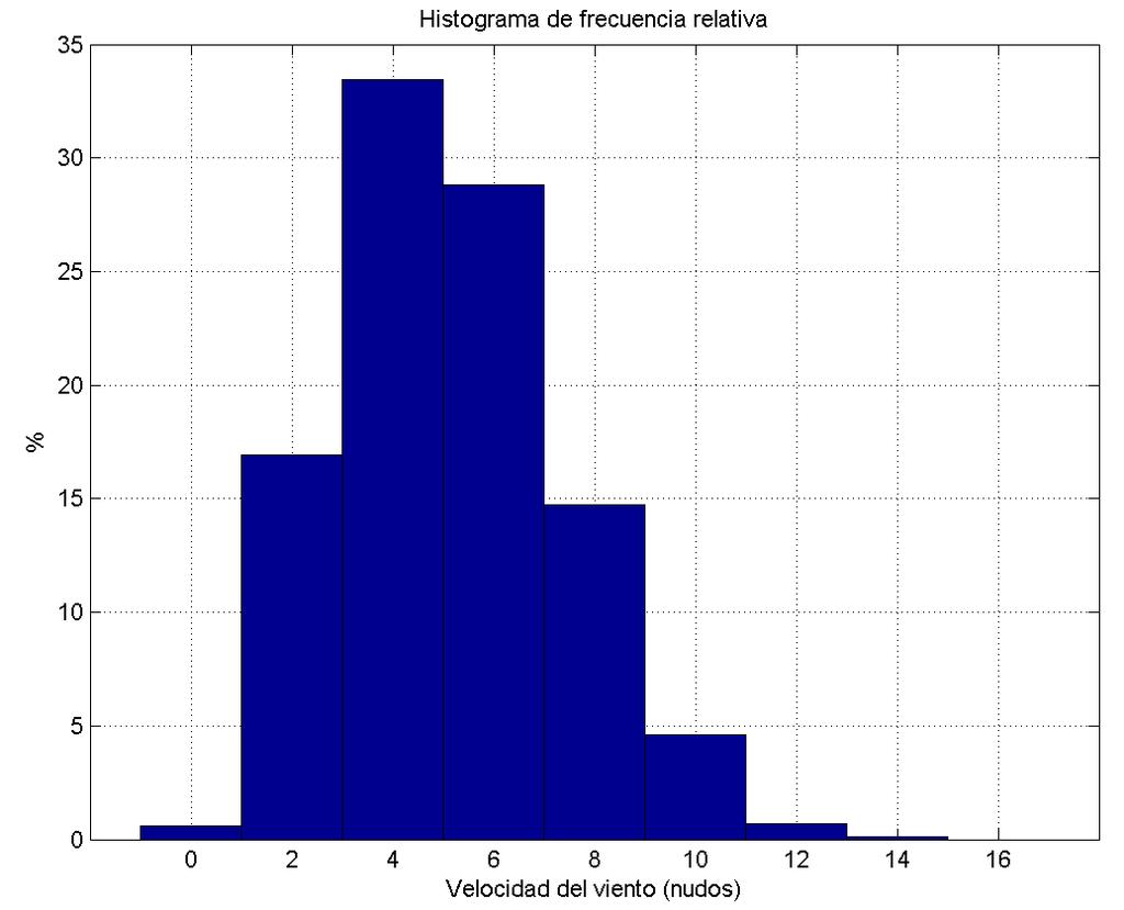 f. Descripción estadística de la velocidad y dirección del viento. Figura 9. Distribución de frecuencia de la dirección y velocidad del viento en Tumaco. Dirección del viento No.
