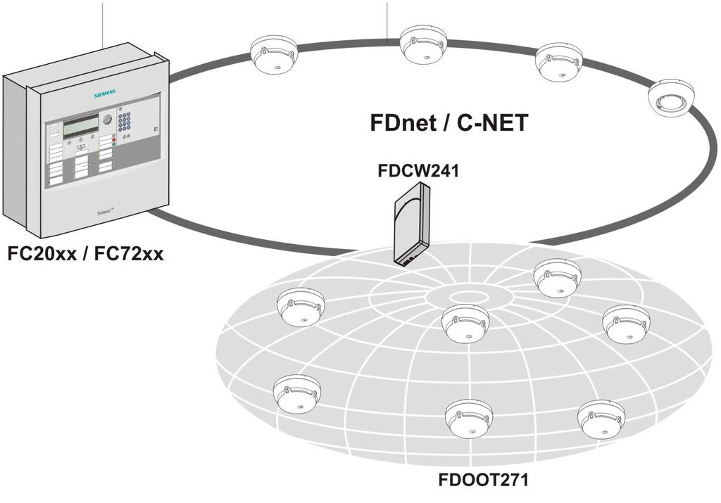 Visión del sistema El Gateway inalámbrico FDCW241, que estará conectado a FDnet/C-NET, comunica con hasta 30 detectores vía radio. Cada detector mostrará su posición direccionada en el lazo.