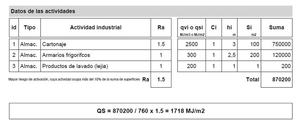 I. MEMORIA 4. Cumplimiento de otros reglamentos Para un valor de densidad de carga de fuego Qs 1718 MJ/m² --> (tabla 1.