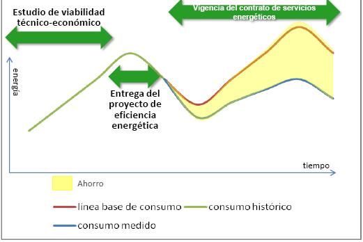 Modelo de negocio El ahorro generado se destina a la inversión inicial, al estudio de viabilidad y del proyecto de eficiencia