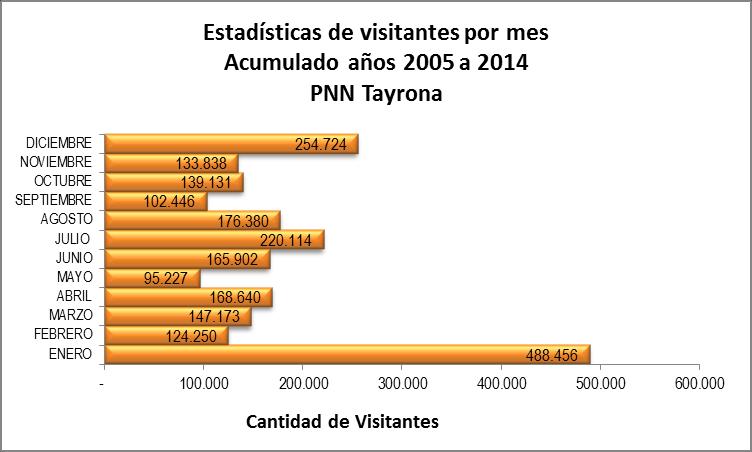 Sin lugar a duda, el mes de preferenia para ingrear al Parque Tayrona es el de enero con 488.456 visitantes, seguido de los meses de diciembre con 254.724 y julio con 220.114 personas.