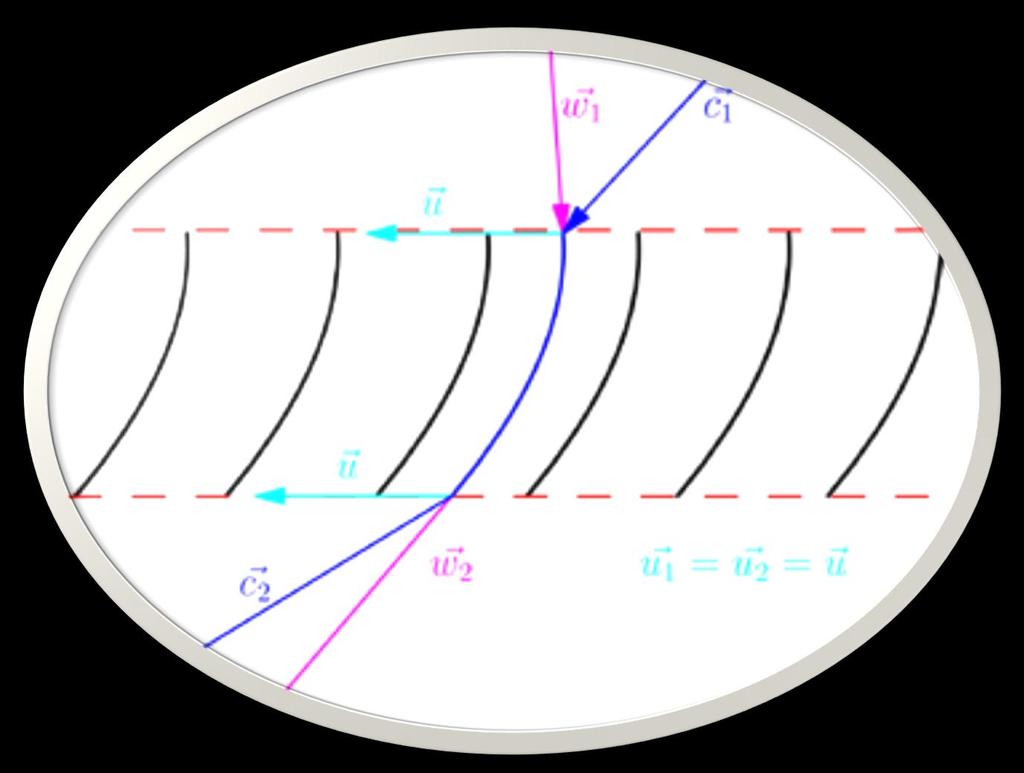 . El principio de funcionamiento de las turbomáquinas es la ecuación de Euler c1 es la velocidad absoluta del