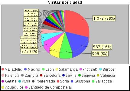 10 de 10 Ciudad Visitas Paginas por visita % Total Tiempo medio en el sitio % Nuevas visitas % Rebote Valladolid 1.