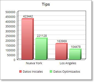 Figura 5.2: Comparación de tips, lugares y usuarios antes y después de optimizarlos. 5.3.