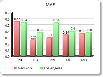 Figura 5.3: RMSE y MAE para los experimentos en Los Ángeles y Nueva York Como mencionamos anteriormente RMSE y MAE son las métricas más utilizadas para la evaluación de predicción de puntajes.