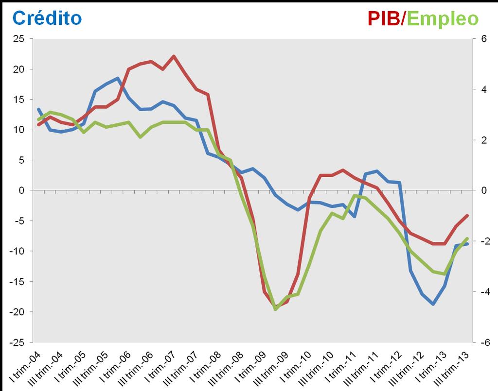 ECONOMÍA DE GIPUZKOA balance 2013 Muy relacionado con lo anterior, la evolución del crédito al sector privado nos marca la tendencia en el empleo y en la evolución del tejido productivo.
