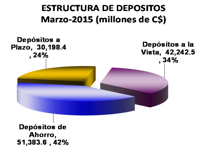 PARTICIPACION DE MERCADO depósitos (Millones de C$ y %) Mar 2015 Mar 2016 ENTIDAD MONTO % MONTO % BANPRO