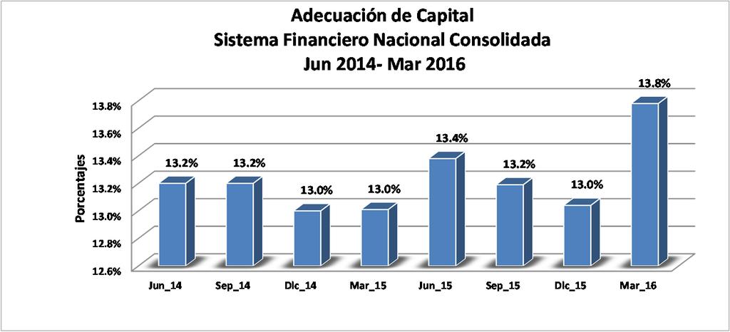 b. Análisis de indicadores ADECUACION DE CAPITAL Al cierre de marzo de 2016, el sistema financiero se encuentra adecuadamente capitalizado, reflejando un índice de adecuación de capital del 13.