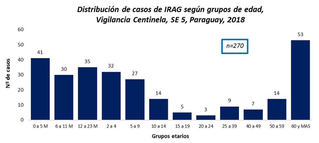 VIGILANCIA ETI -IRAG Dirección General de Vigilancia de la Salud Gráfico 7 Fueron admitidos a UCI 31 casos de IRAG y se registraron 12 fallecidos por IRAG en los Centros Centinela, estando asociados