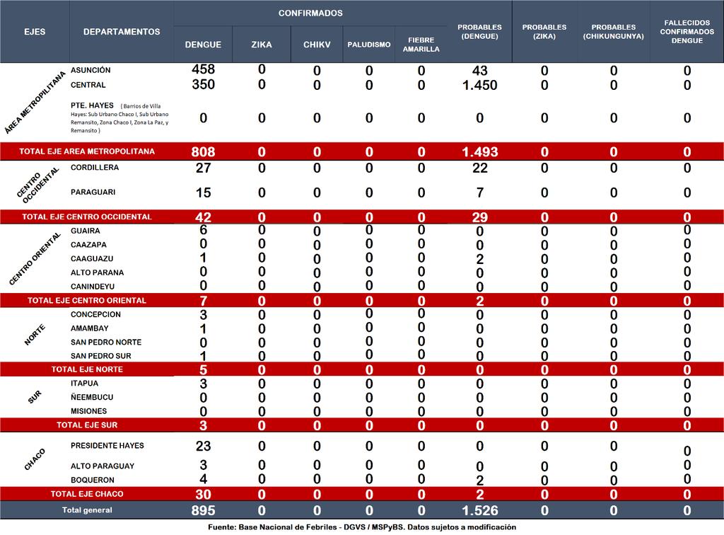 VIGILANCIA DE ARBOVIROSIS Desde la SE 1 hasta la SE 5 del 2018, se confirmaron 895 casos de dengue y se clasificaron como probables 1.