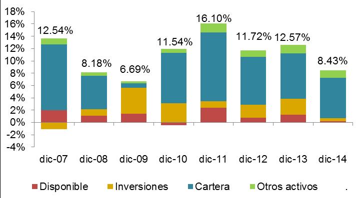 Gráfica1. Contribución por rubro al crecimiento total de los activos (en puntos porcentuales) Gráfica 2. Inversiones Fuente:. Datos al 31 de diciembre de 2014.