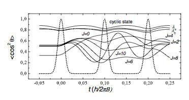 Cyclic states vs energy
