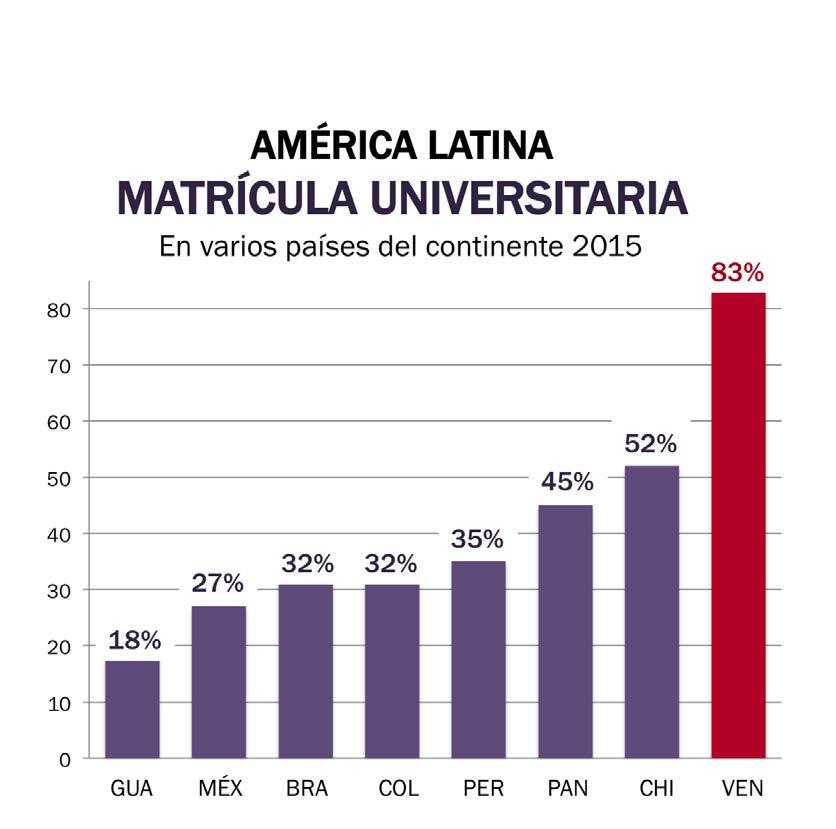Aparte de Cuba, Venezuela es el país con mayor matrícula universitaria del continente americano.