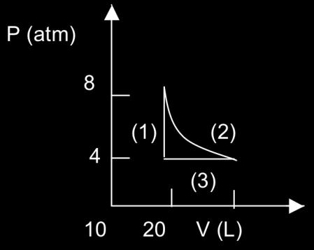 b) 7,1 atm V f = 0,24 mol 0,082 atm L mol 1 K 1 314,4 K V f = 0,872 L W = 7,1 atm (0,872 L 0,825 L) = 0,33 atm L = 33,8 J c) U = Q + W = 32 J 33,8 J = 1,8 J 32> Tenemos 2,0 moles de un gas ideal en