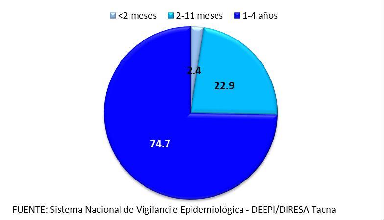 niños de 1-4 años, otra proporción de 45% a mayores de 5 años y sólo el 5% en menores de 1 año, además todos los casos solo se presentaron en el distrito Tacna, Alto de la Alianza y Gregorio