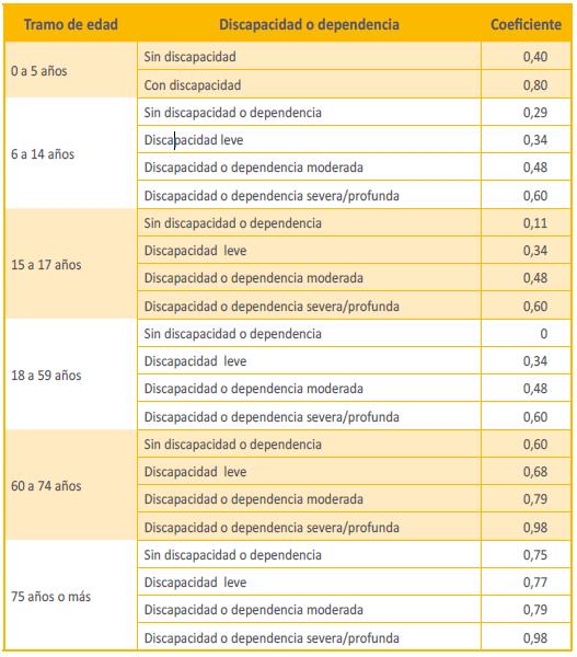Cuadro N 9.3 Factores Individuales del Índice de Necesidades Fuente: Ministerio de Desarrollo Social.