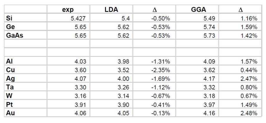 Parámetros de red en sólidos LDA (Local Density Approximation ): y LSDA sencillo y bien definido.