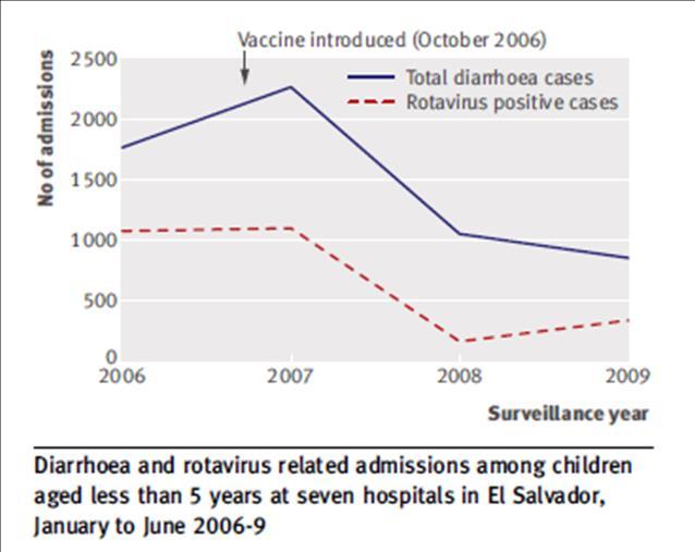 Impacto de la vacuna de rotavirus en niños < 5 años hospitalizados, El Salvador, 2006-2009.