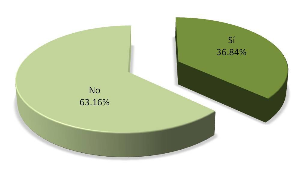 84% señaló que sí ha participado en proyectos de investigación, en tanto que 63.16% indicó no haber tenido colaboración en dichas actividades.