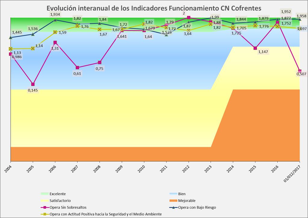 Evolución de Indicadores 2017 La consolidación de indicadores alcanzada en 2017 se ha visto alterada por la
