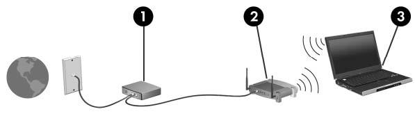 Configuración de una WLAN Para configurar una WLAN y conectarse a Internet, necesita el siguiente equipo: Un módem de banda ancha (DSL o cable) (1) y un servicio de Internet de alta velocidad