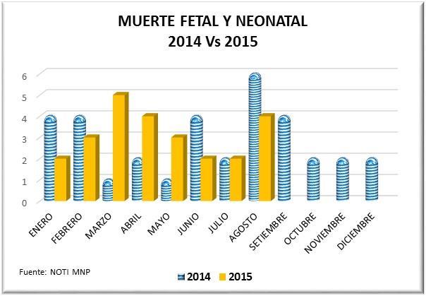 VIGILANCIA DE MUERTE FETAL Y NEONATAL De enero a agosto 2015 se han notificado 25 muertes