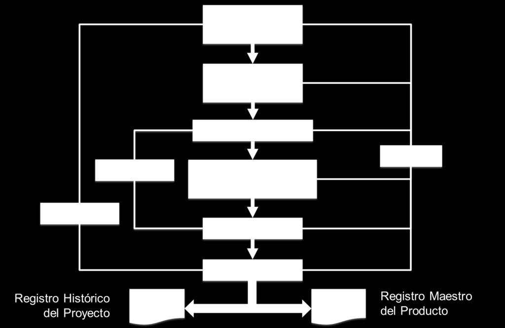 Figura 5 Proceso de diseño-desarrollo 3.