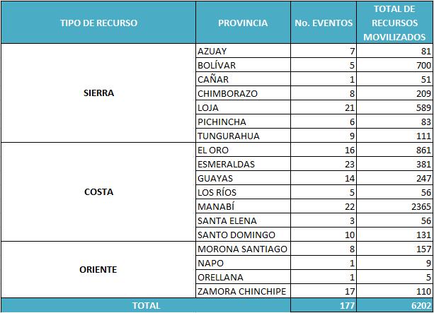 inundaciones y deslizamientos, destacándose las provincias de Manabí, El Oro y Esmeraldas, además una cantidad considerable de recursos fueron movilizados también en Guayas (ver tabla 5). 4.3.