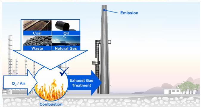 Procesos de Combustión Monitorización de Emisiones Óxidos de Carbono (CO + CO 2 ) Vapor de Agua (H 2 O) Óxidos de Nitrógeno (NO